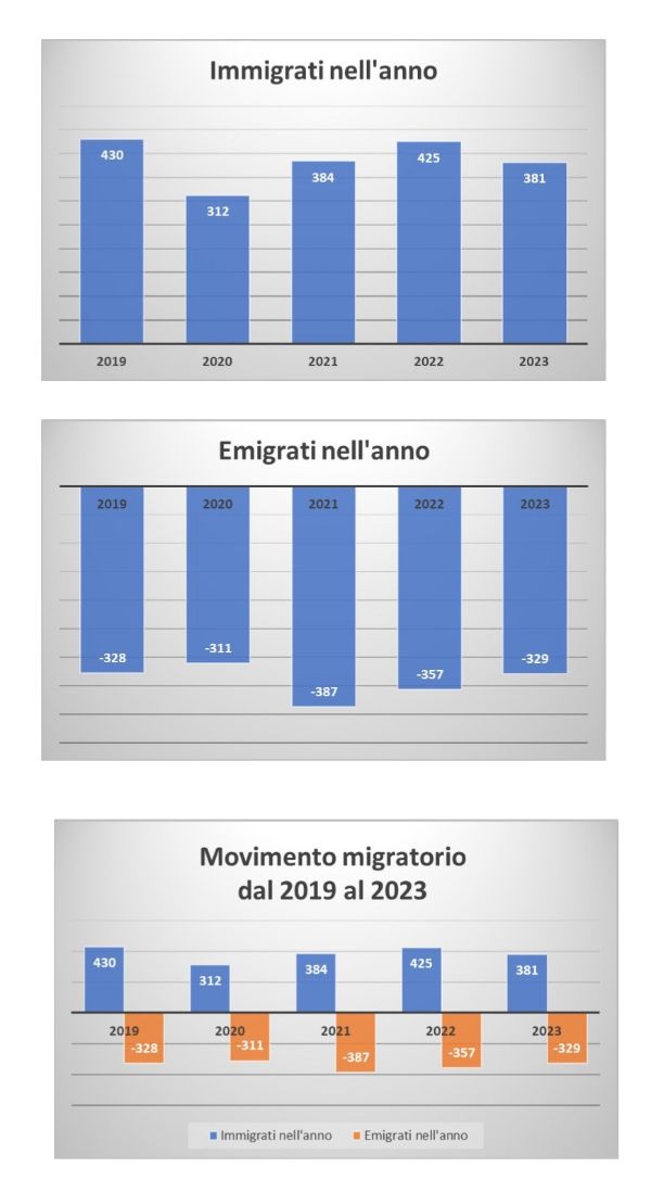 POPOLAZIONE E SITUAZIONE DEMOGRAFICA AL 31dic2023_page-0003