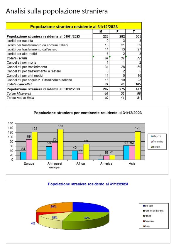 POPOLAZIONE E SITUAZIONE DEMOGRAFICA AL 31dic2023_page-0006