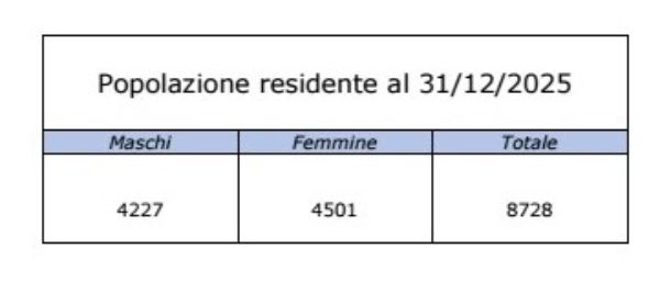 Popolazione residente al 31 dicembre 2025