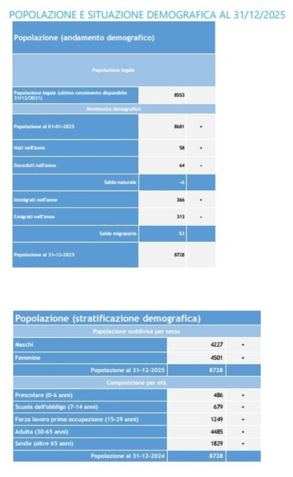 Popolazione e situazione demografica al 31 dicembre 2025