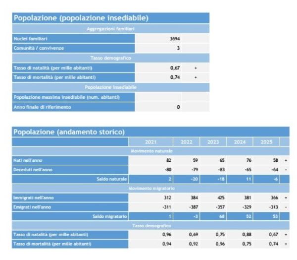 Popolazione insediabile e andamento storico