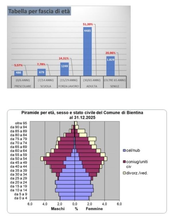 Tabella per fasce di eta