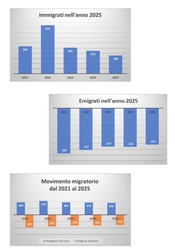 Movimento migratorio