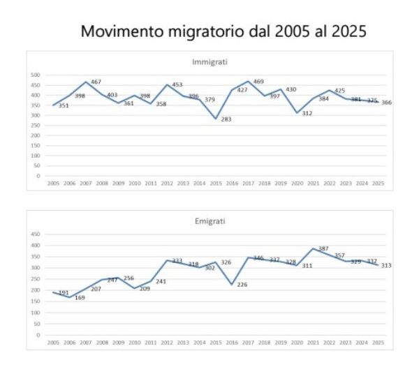 Analisi dal 2005 al 2025