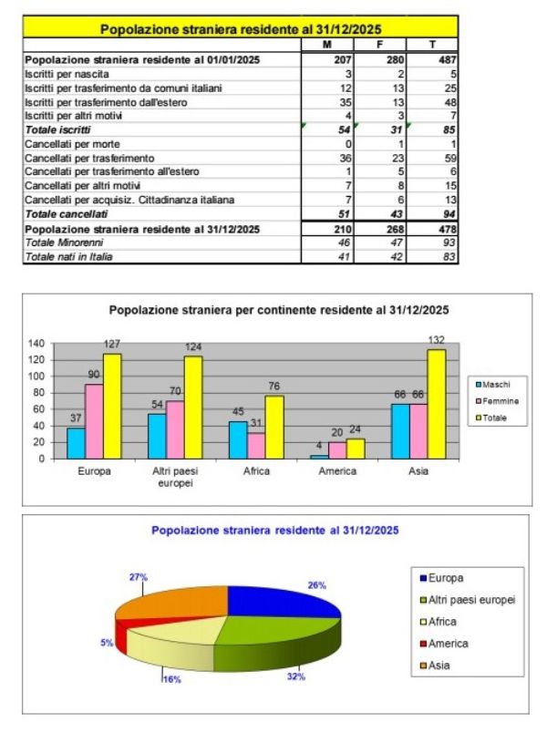 Analisi sulla popolazione straniera