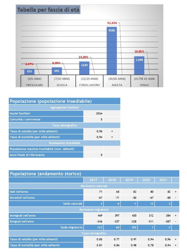 Popolazione e situazione demografica al 31 dicembre 2021
