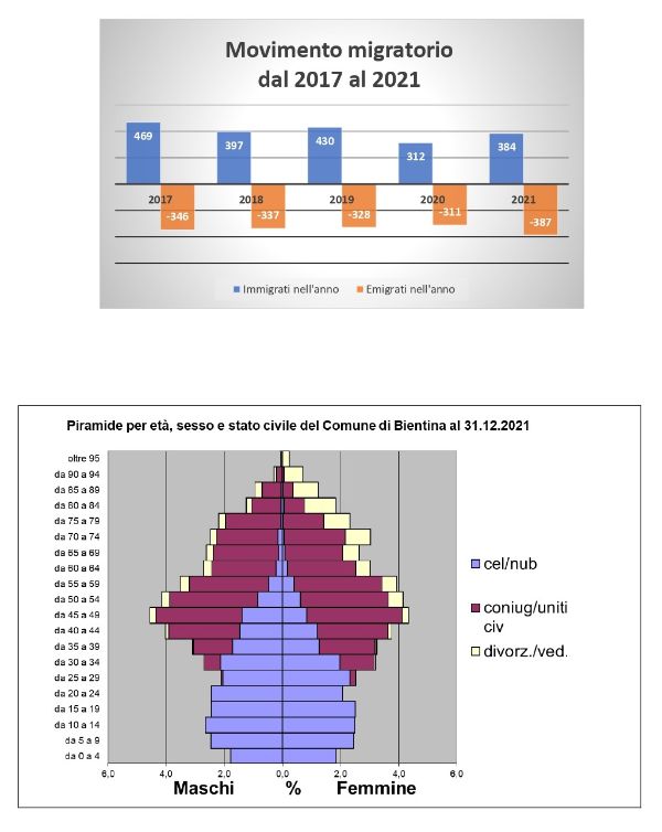 Popolazione e situazione demografica al 31 dicembre 2021