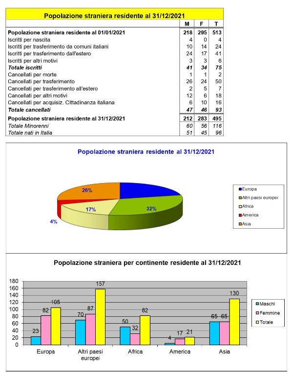 Popolazione e situazione demografica al 31 dicembre 2021